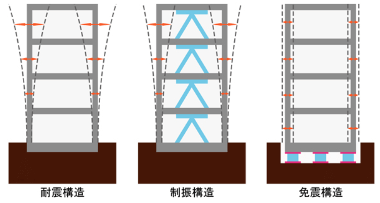 耐震構造、制振構造、免震構造の違い
